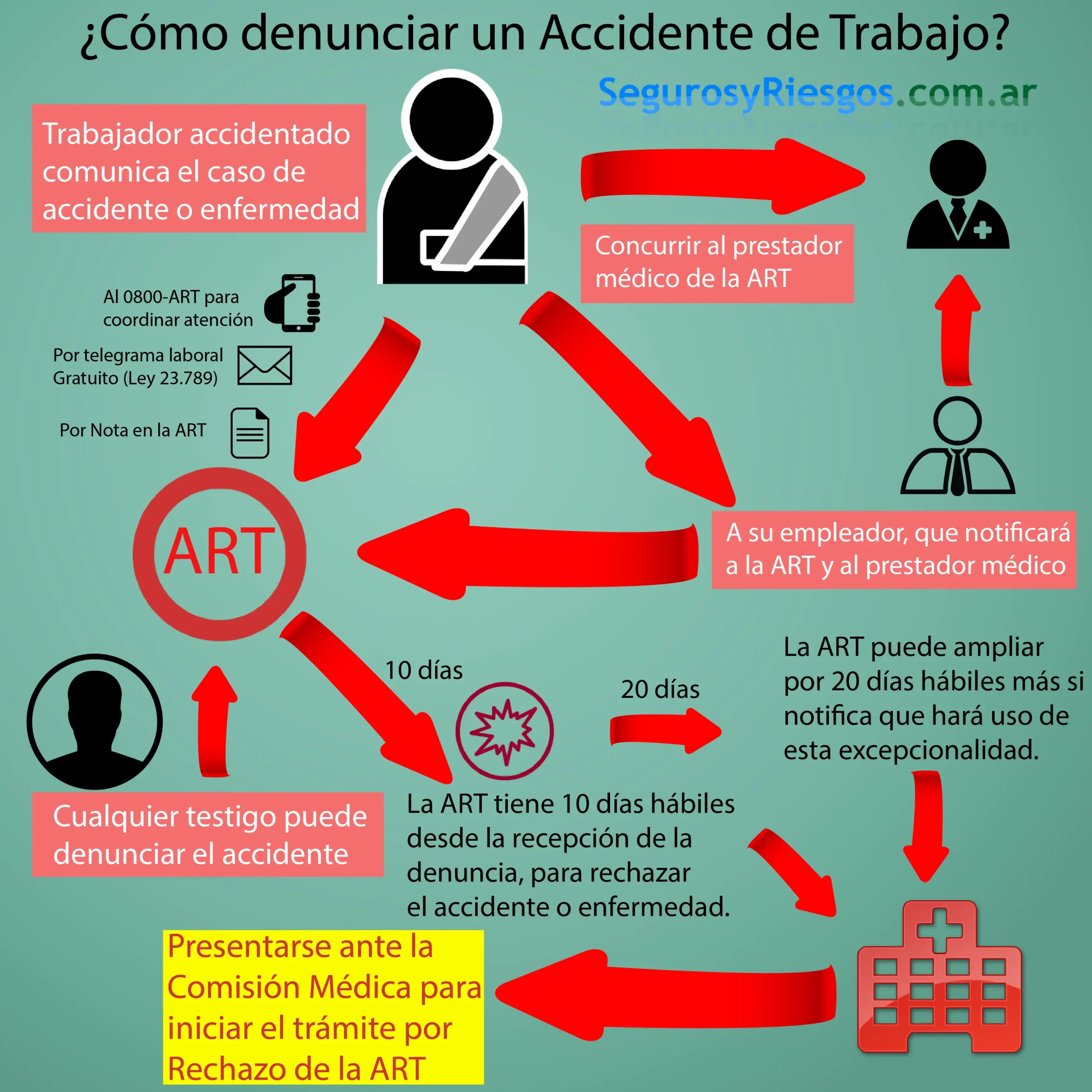 citacion auditor medico art accidente laboral - Cómo actúa la ART ante un accidente laboral