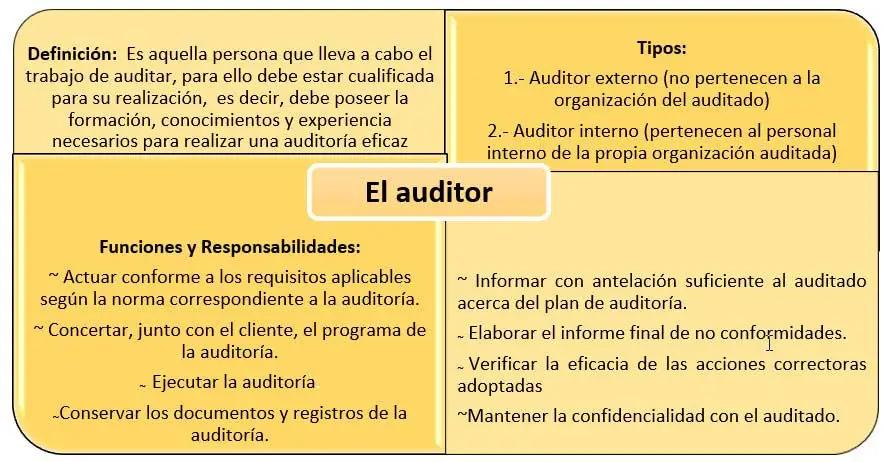 como debe ser el comportamiento del auditado y auditor - Cómo comportarse en una auditoría