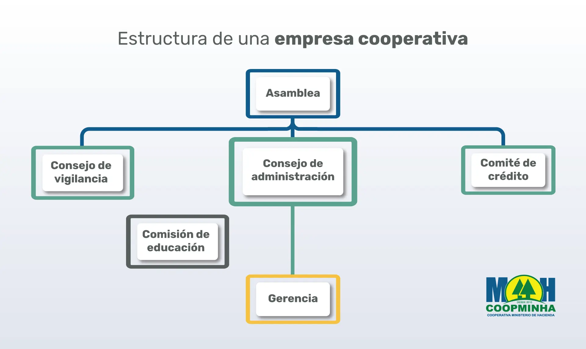 miembros de la fiscalizacion cooperadora - Cómo está conformada una cooperadora escolar