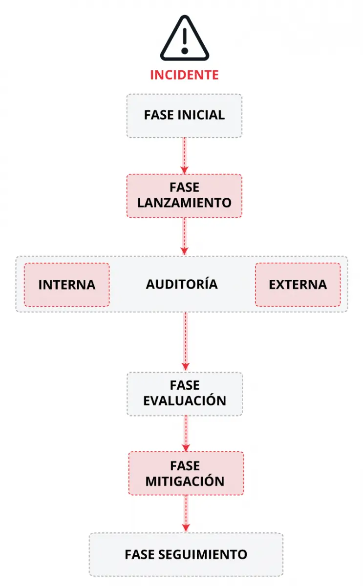 plan de auditoria para fuga de informacion - Cómo puedo reportar una fuga de información