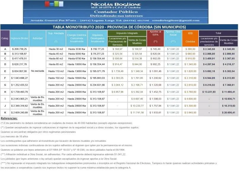 ajuste fiscalizacion ingresos brutos cordoba - Cómo saber la alícuota de Ingresos Brutos Córdoba