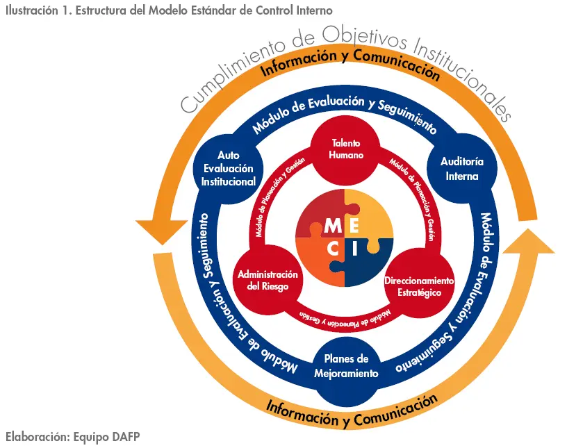 modelo meci auditoria - Cómo se aplica el modelo MECI