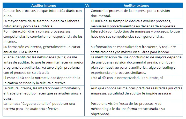 comparacion auditoria interna y externa - Cómo se evalua la auditoría interna con la auditoría externa