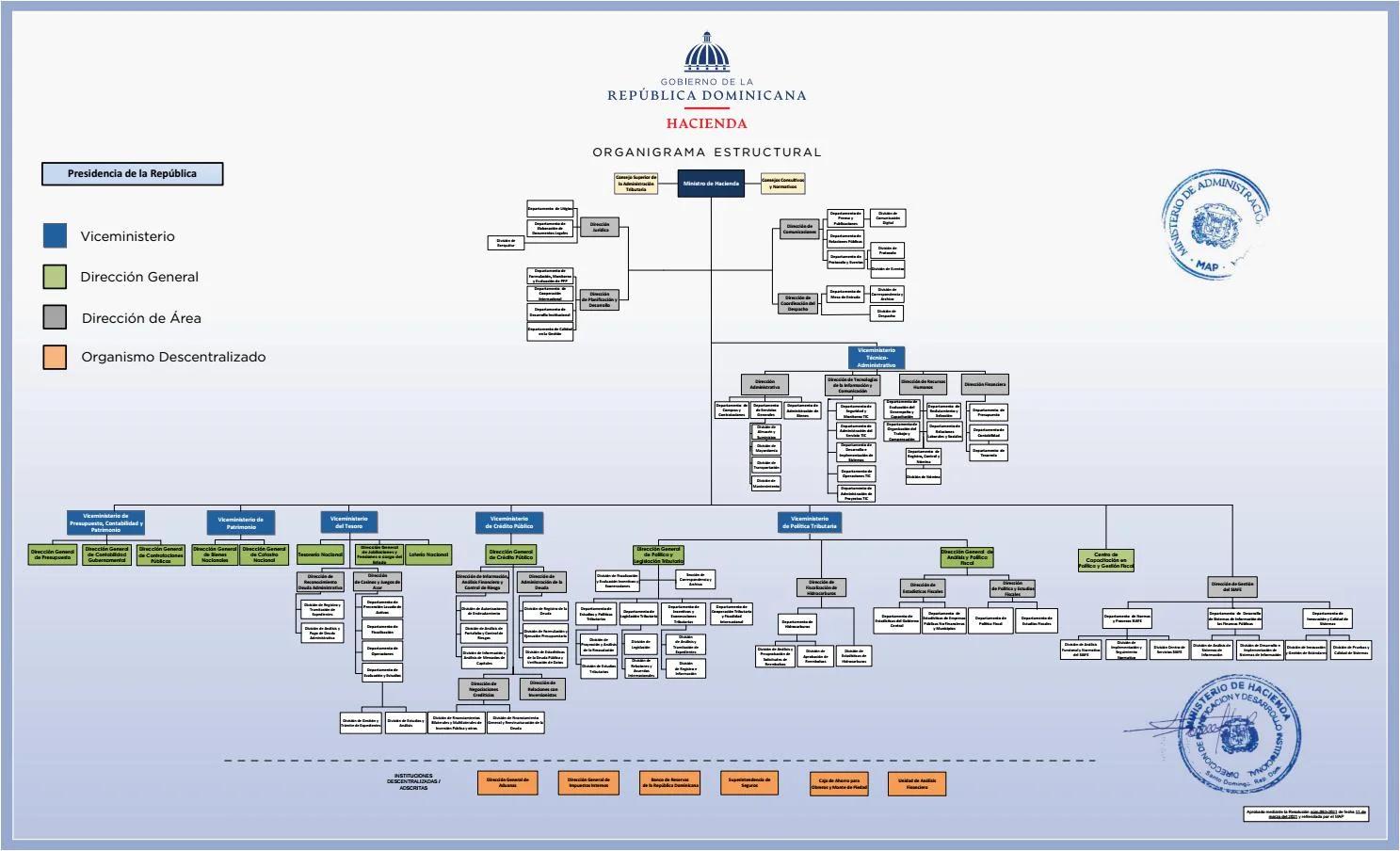 domicilio de la direccion de fiscalizacion del ministerio de hacienda - Cómo se llama hacienda en Argentina