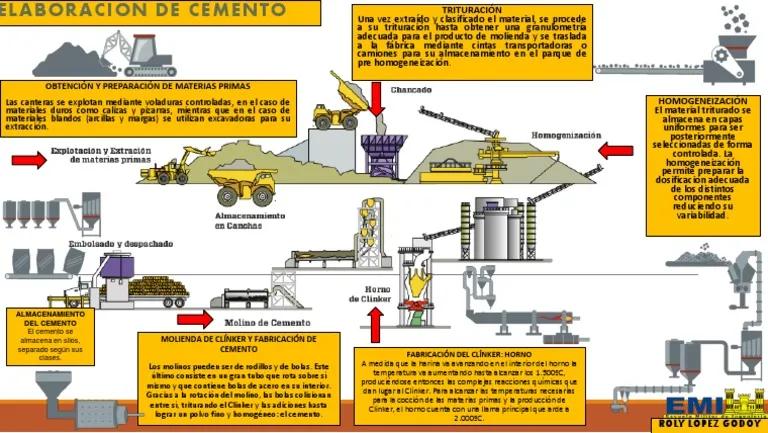 concreto enbolsado auditoria produccion - Cómo se realiza el proceso de fabricación del cemento
