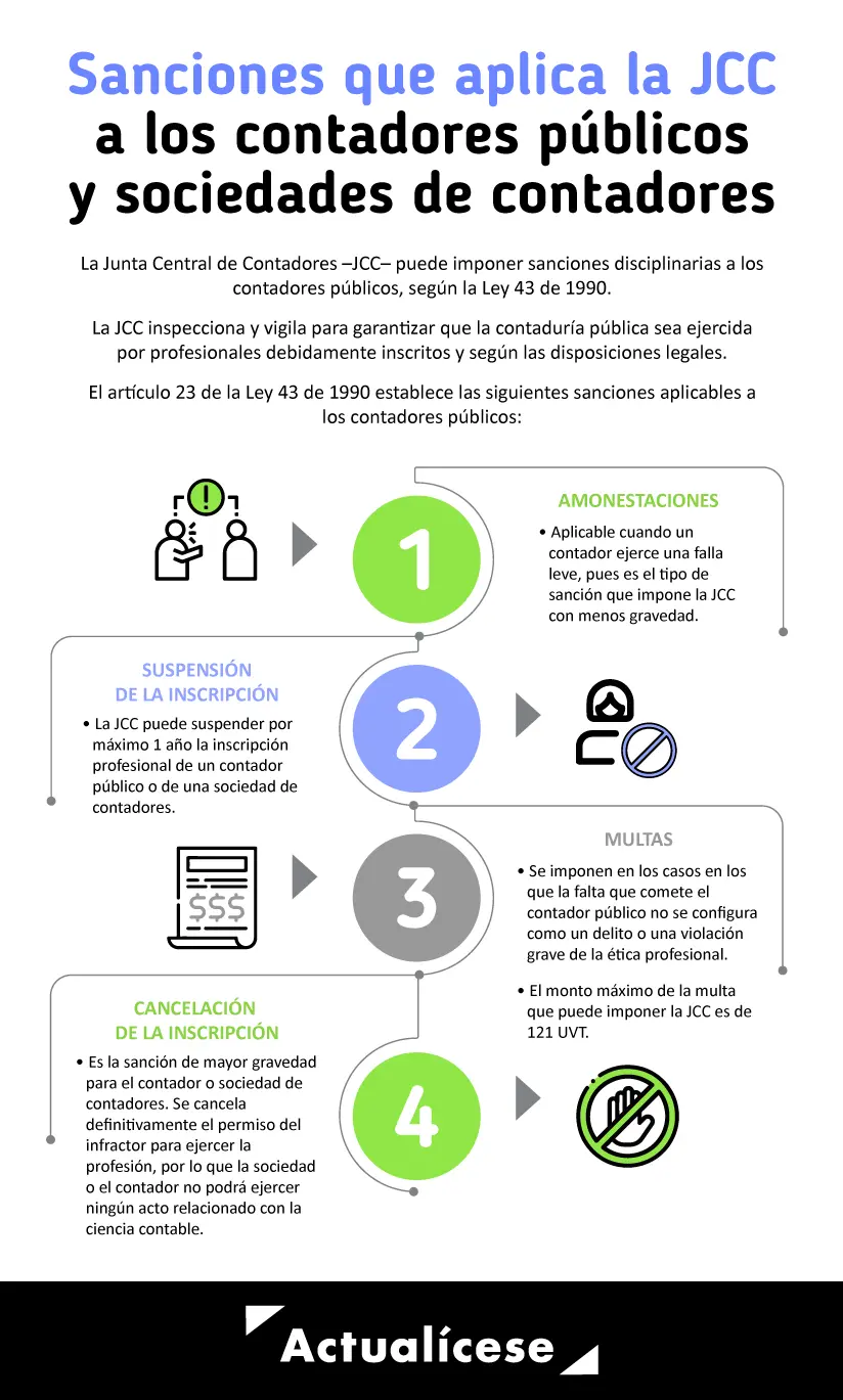 Regímenes de Sanciones para Auditores: Tipos, Grados y Consecuencias - Cómo son las sanciones regimenes de sanciones tipos y grados para el auditor - Cómo son las sanciones