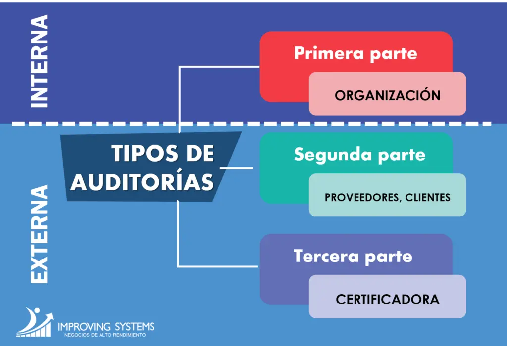 auditoria de sistema definicion normas iso - Cuál es el ISO que certifica a la auditoría de sistema