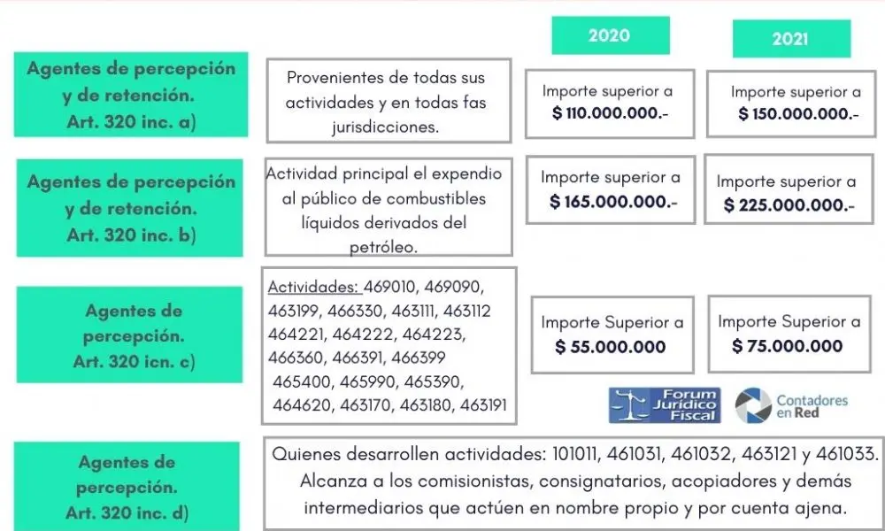 fiscalizacion monto minimo arba - Cuál es el minimo de ingresos brutos 2024