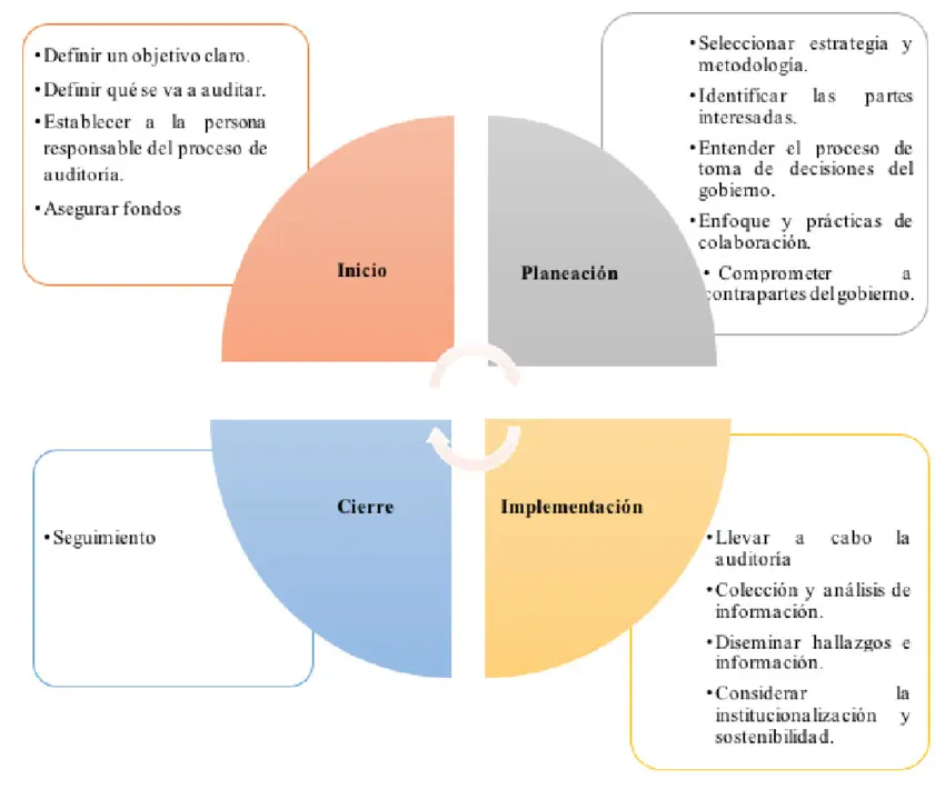 por que se implementa la auditoria social - Cuál es el objetivo de la auditoría social