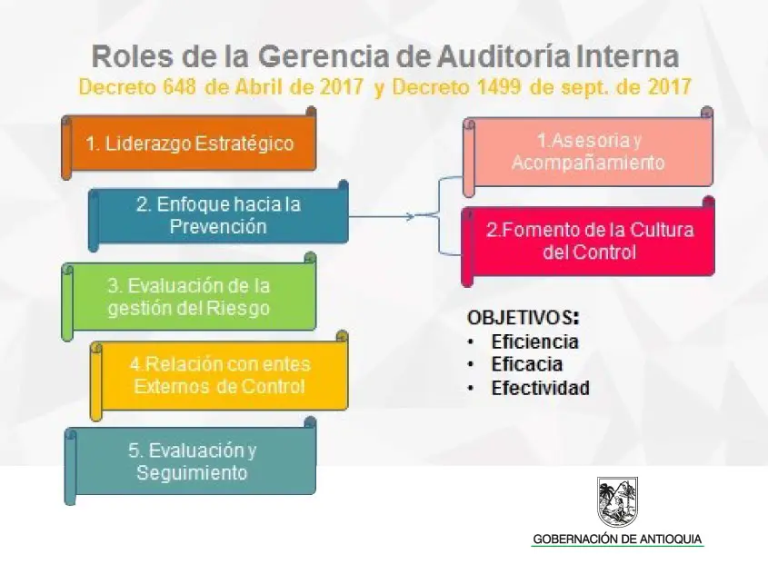funciones de la gerencia de auditoria interna - Cuál es el papel de un gerente de auditoría interna