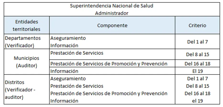 auditoria nacio de calidad superintendecnia de servicios de salud - Cuál es la función principal de la Superintendencia de Servicios de Salud