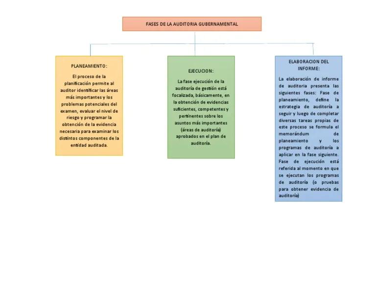 fases de la auditoria gubernamental - Cuáles son las etapas de una auditoría gubernamental