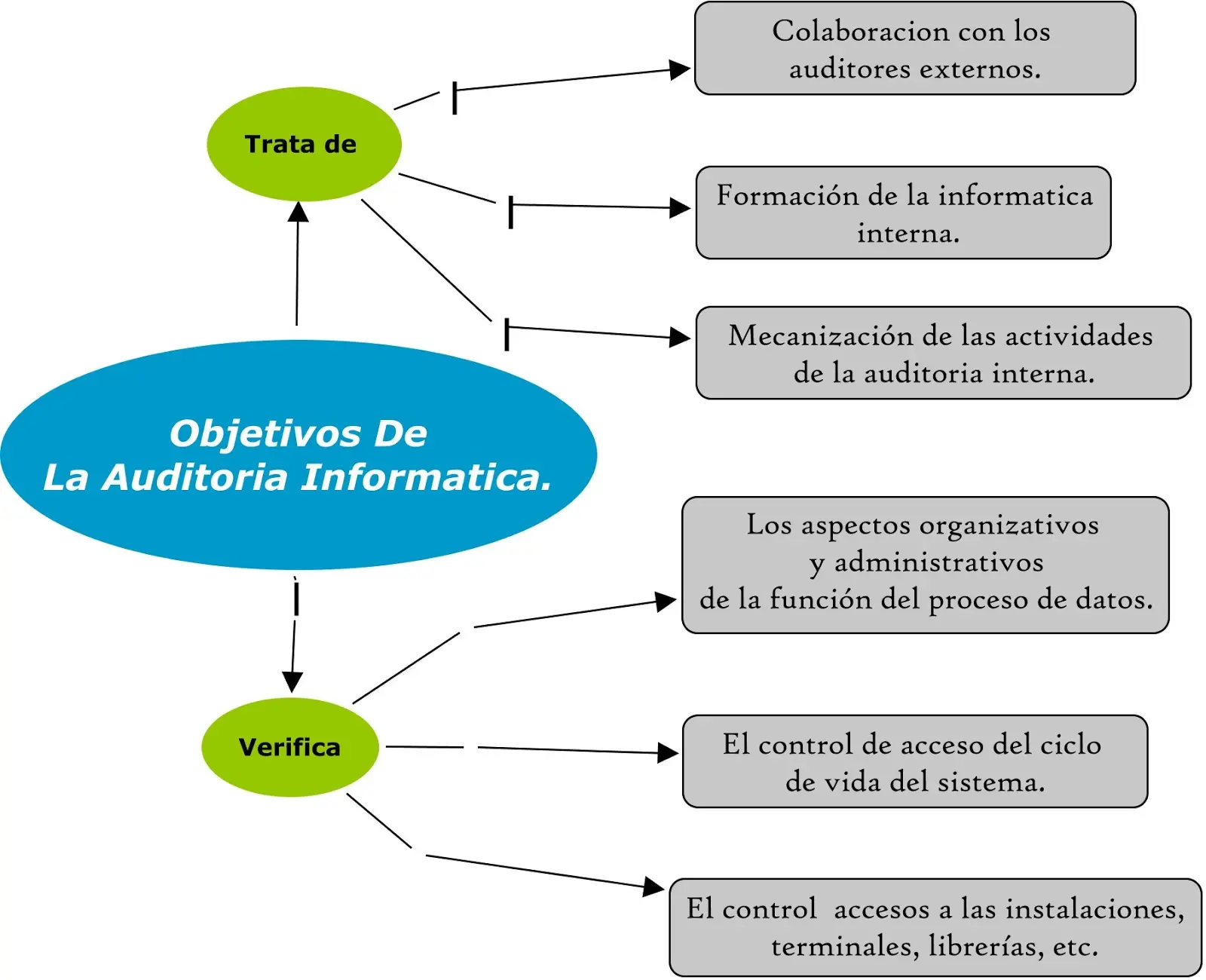 pasos de una auditoria informatica - Cuáles son las fases de la auditoría informática