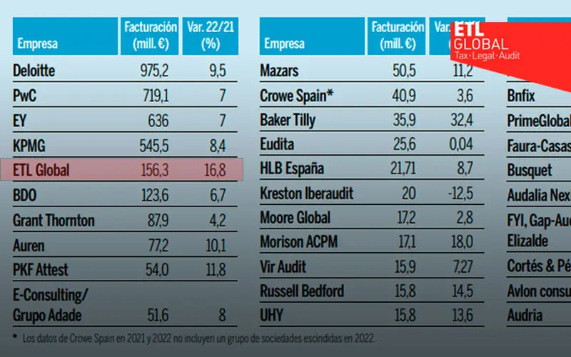 las mejores firmas de auditoria - Cuáles son las firmas más importantes del mundo