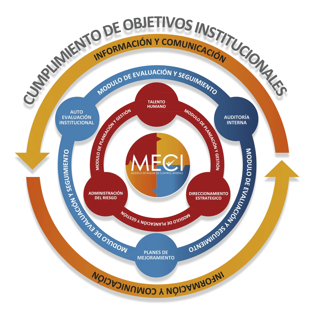 modelo meci auditoria - Cuáles son los 5 componentes del MECI