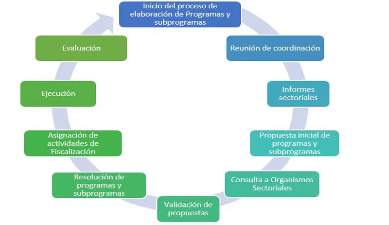 subprograma de fiscalizacion y control ambiental - Cuáles son los programas que se refiere al medio ambiente