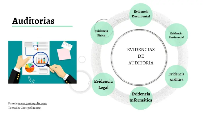 auditoria administrativa tipo de evidencia - Cuáles son los tipos de evidencia