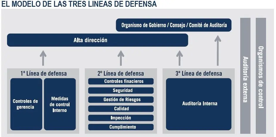 segunda linea de defensa auditoria - Cuándo se activa la segunda línea de defensa