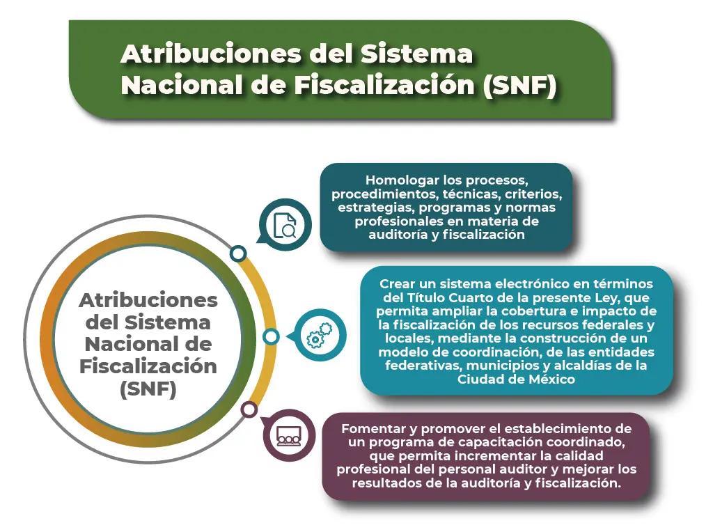 sistema de fiscalizacion historia - Cuándo se crea el Sistema Nacional de Fiscalización