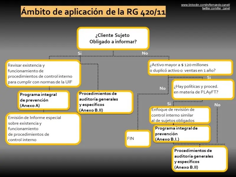 anexo i informe auditor uif - Cuando un contador debe informar a la UIF