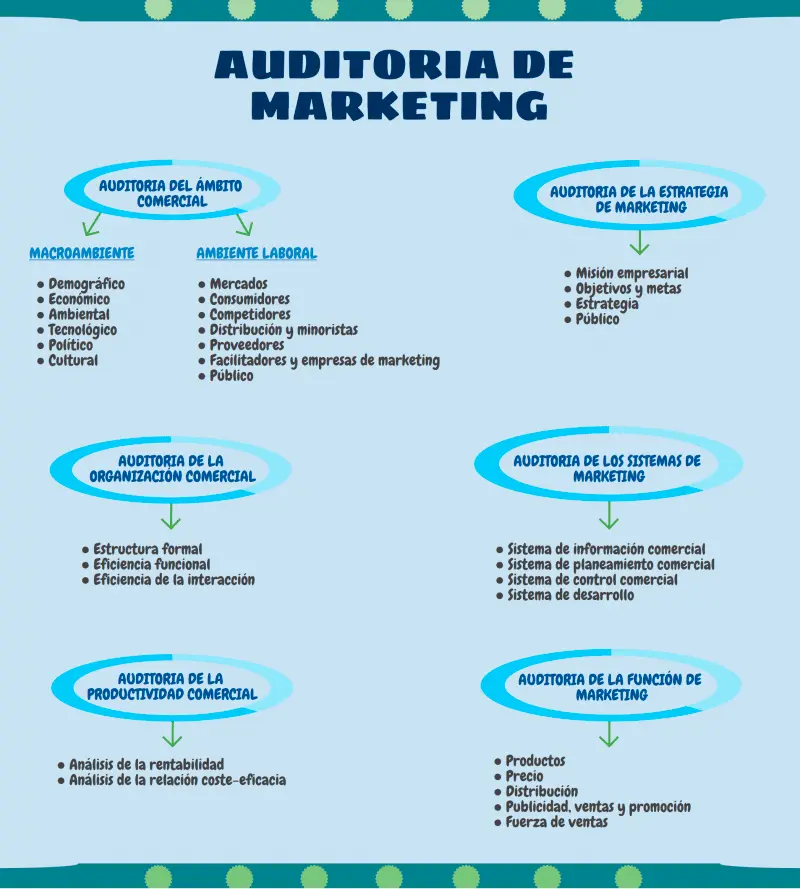fases de la auditoria de marketing - Cuántas etapas tiene el proceso de marketing
