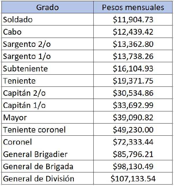 cuanto gana un teniente auditor primero - Cuánto cobra un teniente primero