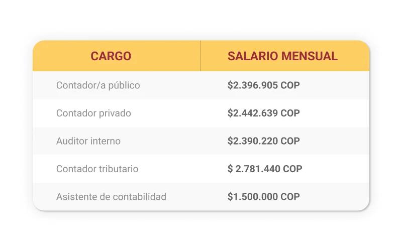 contador publico auditor cuanto gana - Cuánto gana un contador público en Argentina por mes