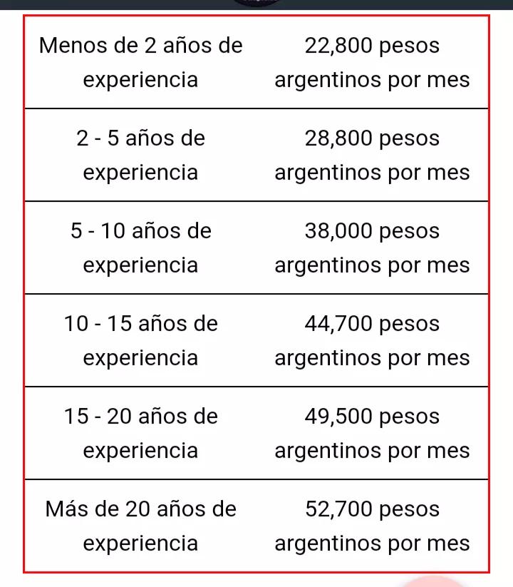 cuanto gana un auditor enfermero en argentina - Cuánto gana un enfermero en Hospital Público 2024 Argentina