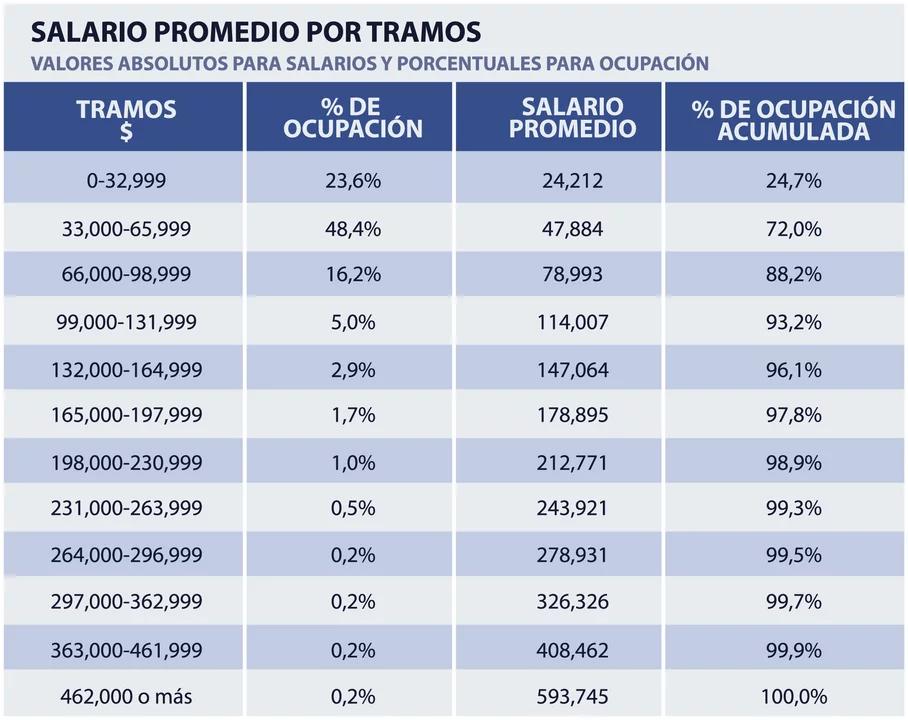 sueldo promedio auditor alimentario argentina - Cuánto gana un licenciado en alimentos en Argentina
