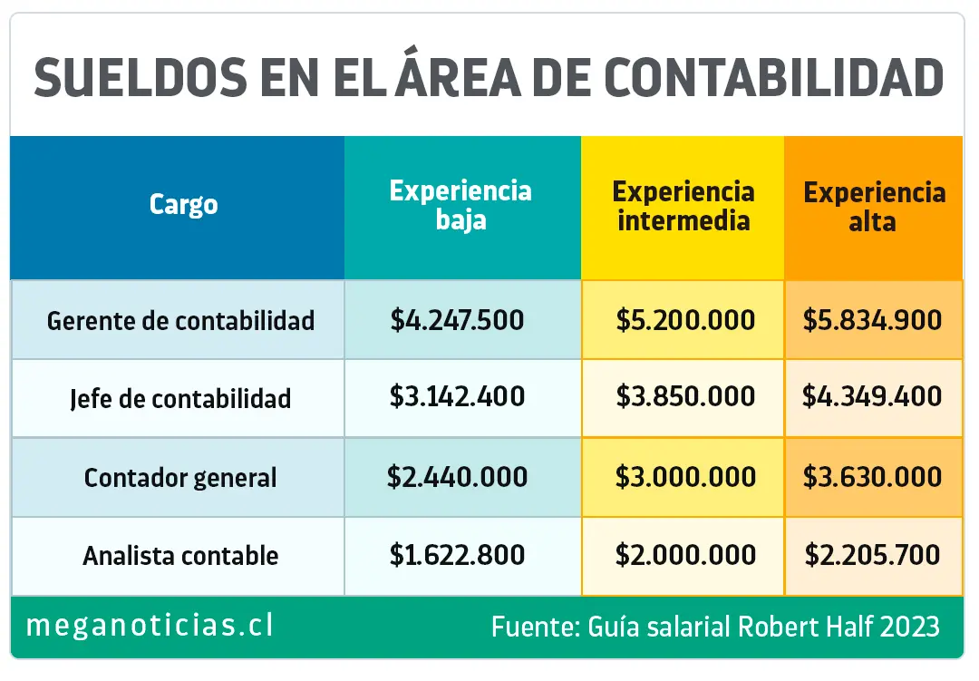 sueldos de auditor en peru - Cuánto pagan en KPMG Perú