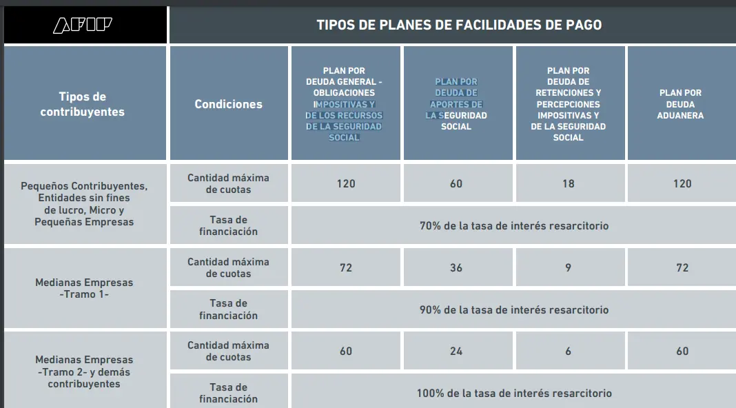 cantidad maxima de planes afip deuda fiscalizacion - Cuántos planes RG 4268 se pueden presentar