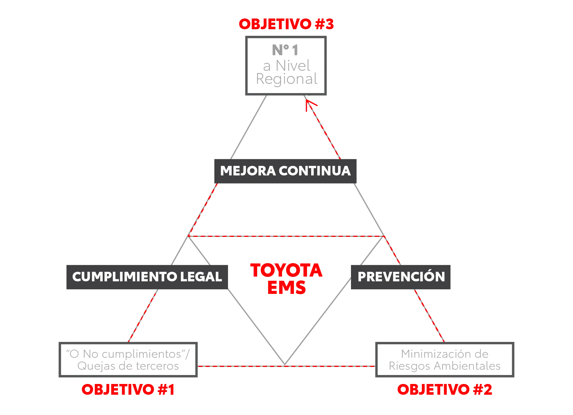 auditoria ambiental sobre efluentes toyota - Cuántos son los desafíos ambientales de Toyota para lograr la carbono neutralidad