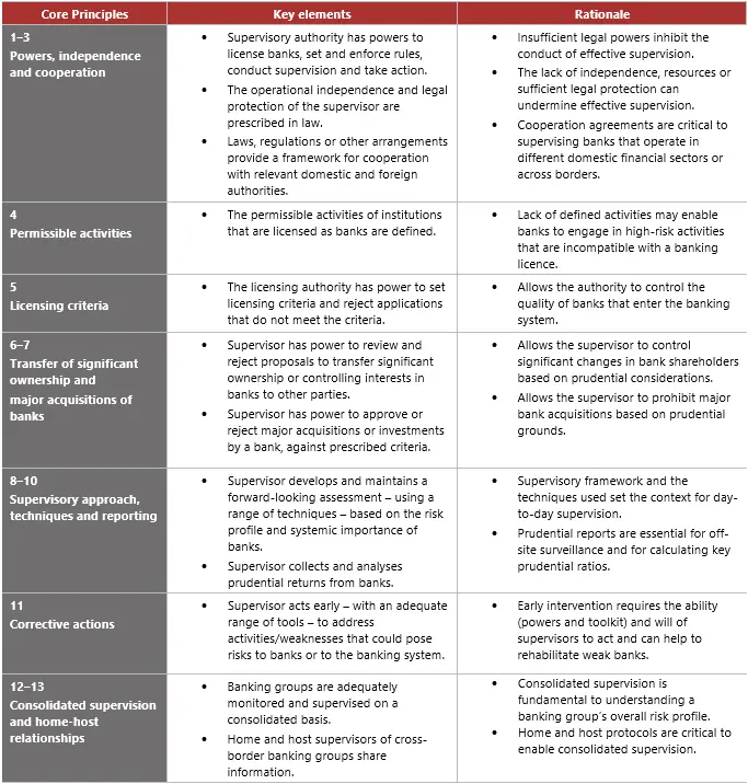 bancos bonos auditoria supervision basic - Cuántos son los principios básicos para una supervisión bancaria eficaz
