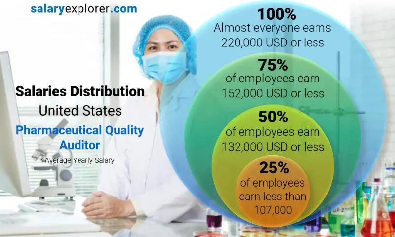 pharmaceutical auditor salary - How much do pharmacy claims auditors make in Canada