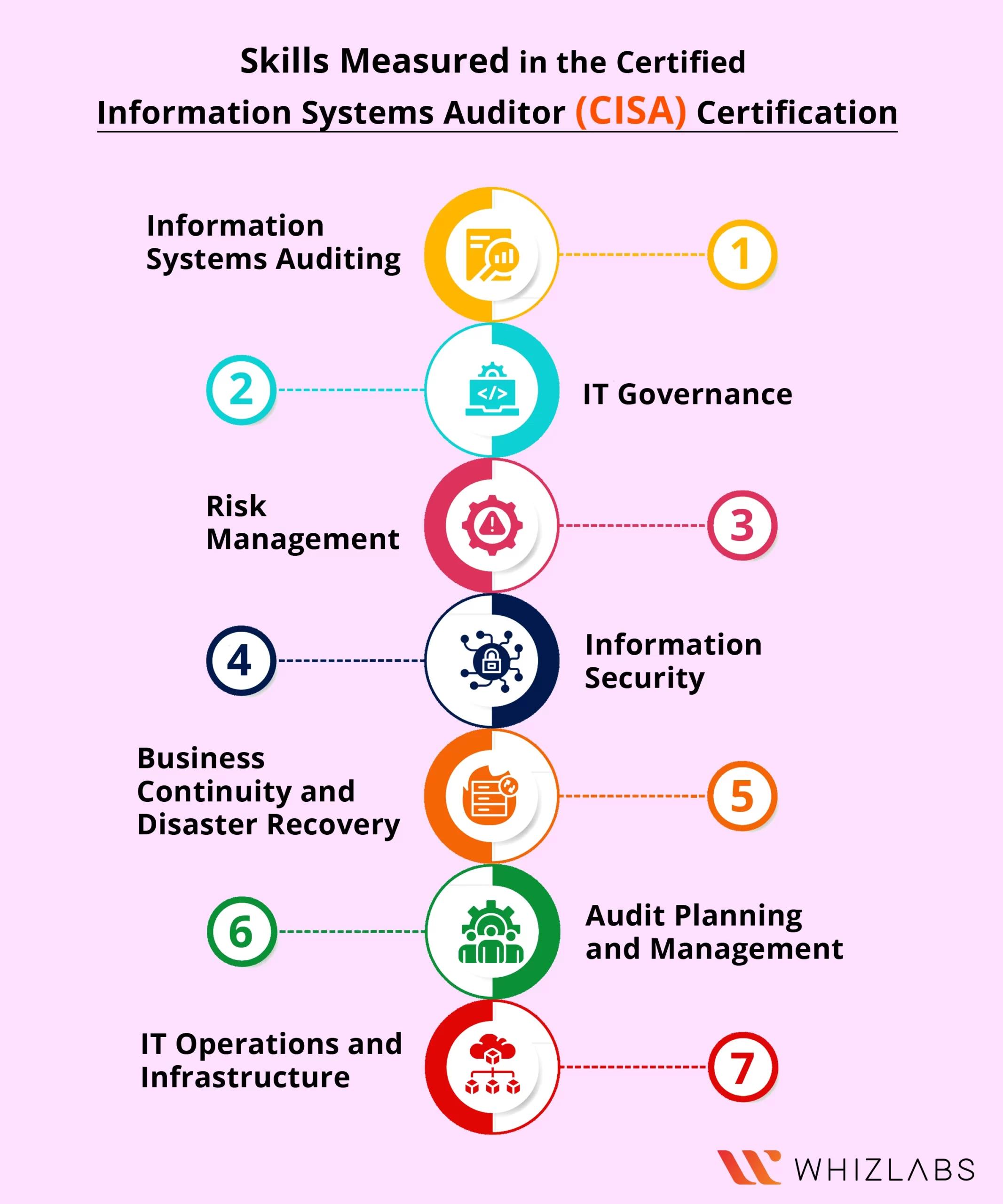 information systems auditor training - Is CISA training free