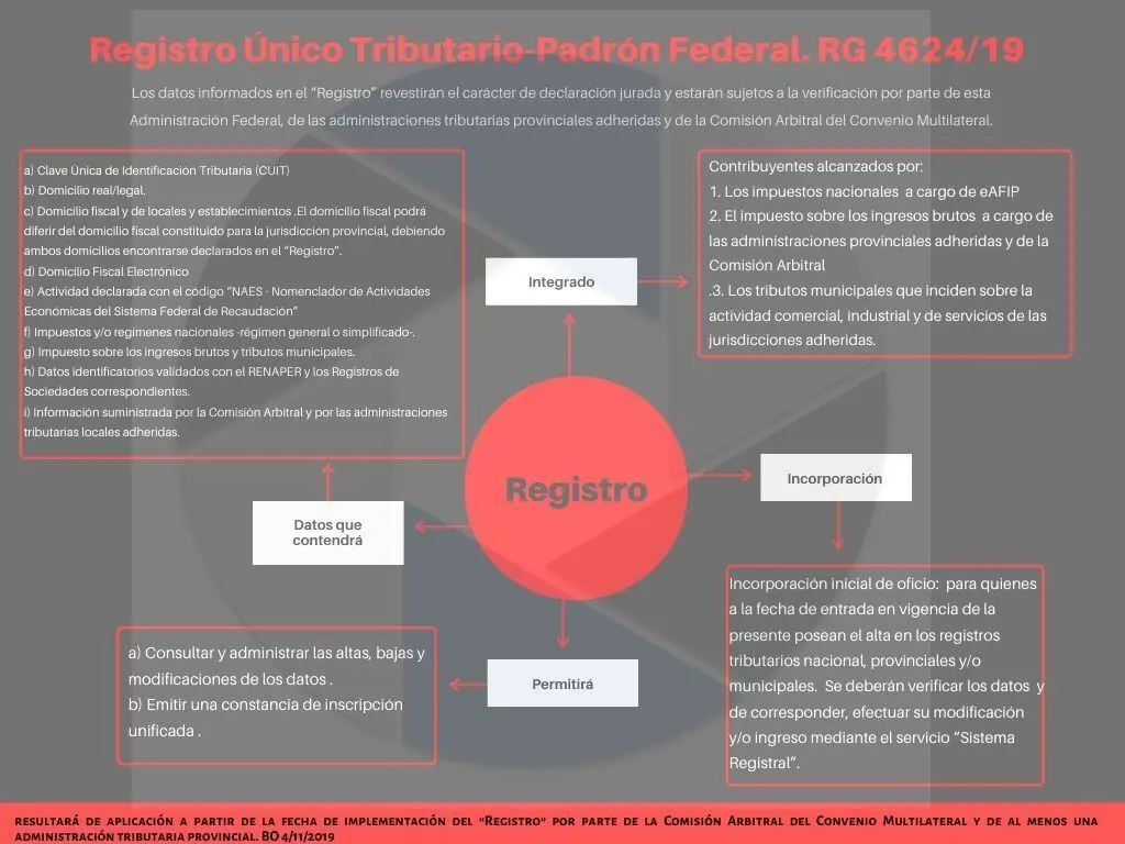 regimen de fiscalizacion en el convenio multilateral - Qué actividades están comprendidas en el Convenio Multilateral