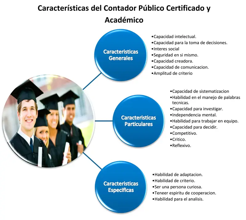 caracteristicas de un buen auditor contable - Qué aspectos deben evaluarse a un auditor