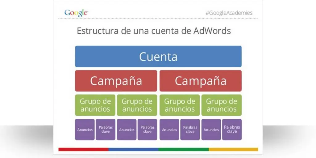 auditoria google ads - Qué aspectos revisa Google Ads para asegurarse