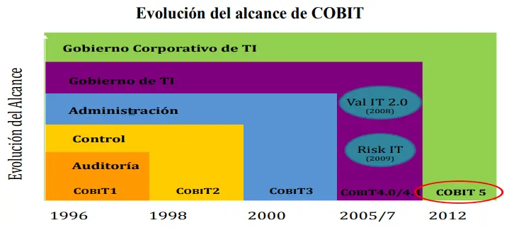 la importancia del cobit en la auditoria de sistemas informáticos - Qué beneficios tiene el uso de la sistemas de información en tiempo de pandemia