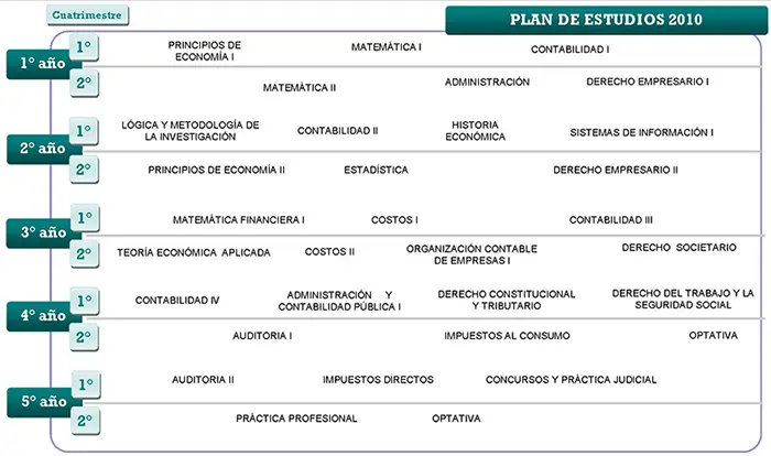 auditor en tucuman donde estudio - Qué carreras puedo estudiar en la UNT Tucuman