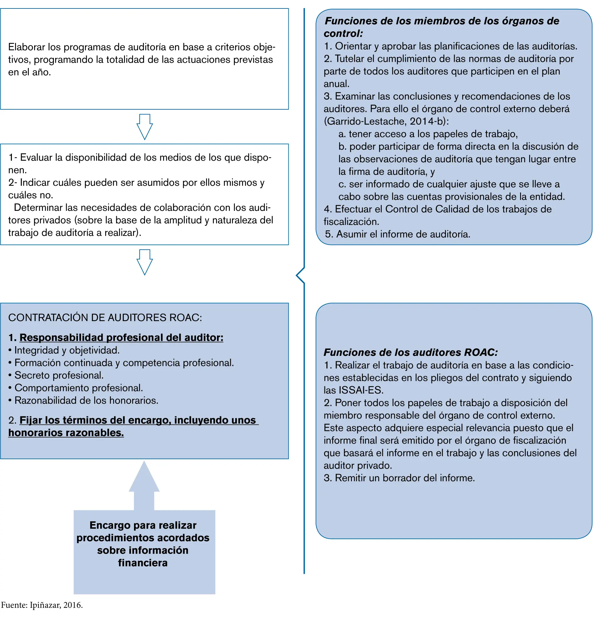 conclusión fiscalizacion privada interna externa y publica - Qué diferencia existe entre la auditoría gubernamental y la auditoría de la iniciativa privada