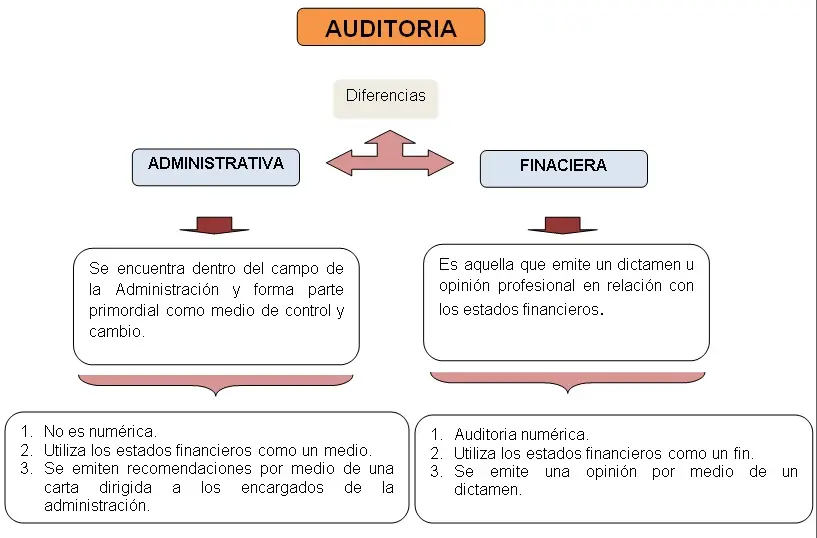 auditoria administrativa y financiera - Qué diferencia tiene la auditoría financiera y la auditoría de gestion