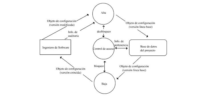 auditoria de la configuracion del software - Qué es el control de la configuración