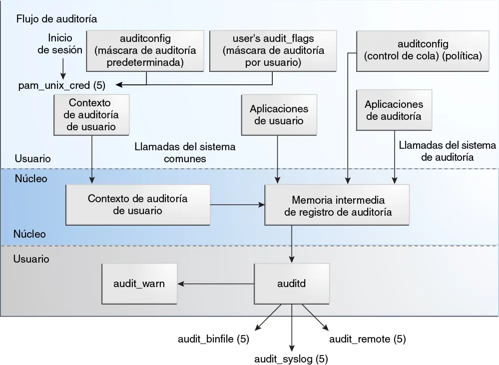 monitoreo y auditoria en oracle - Qué es el monitoreo en una base de datos Oracle
