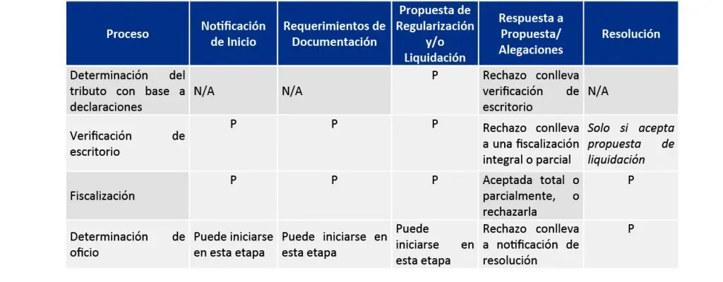 diferencia entre fiscalizacion y recaudacion - Qué es el proceso de recaudación