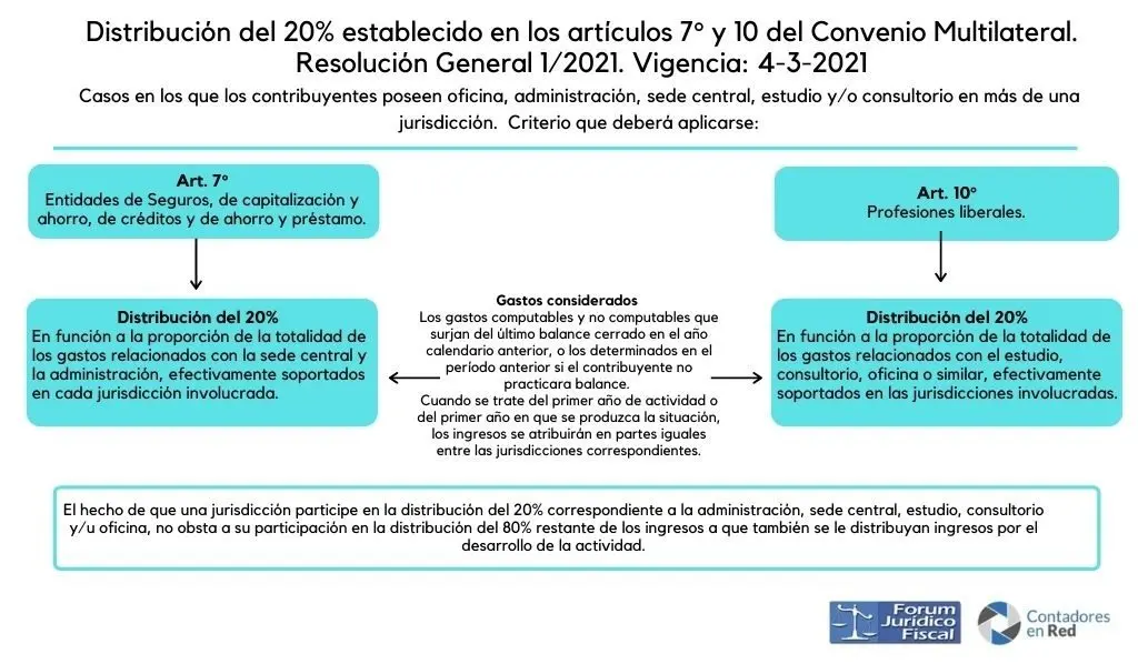 regimen de fiscalizacion en el convenio multilateral - Qué es el regimen de Convenio Multilateral