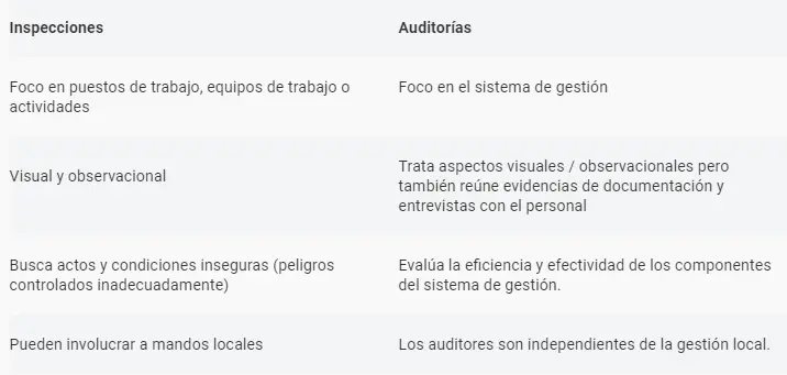 diferencia entre inspeccion y auditoria - Qué es la auditoría y la inspección
