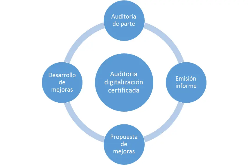 auditoria digitalizacion certificada - Qué es la digitalización certificada