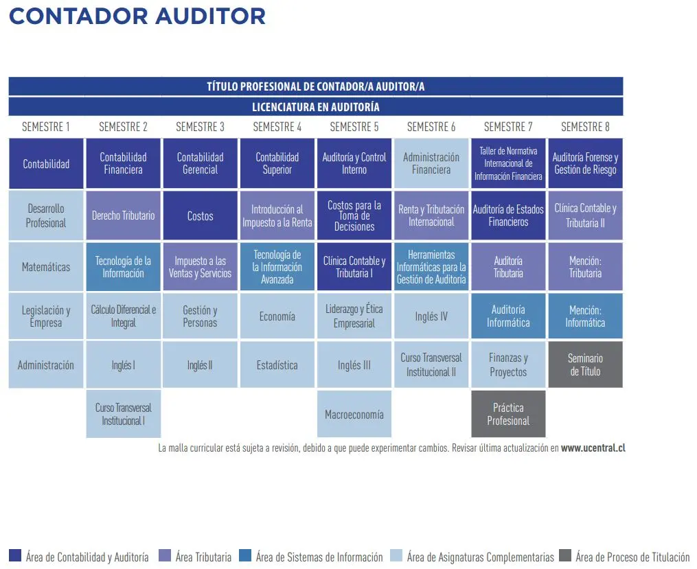 diseño curricular de auditoria y gestion - Qué es la materia de SIC