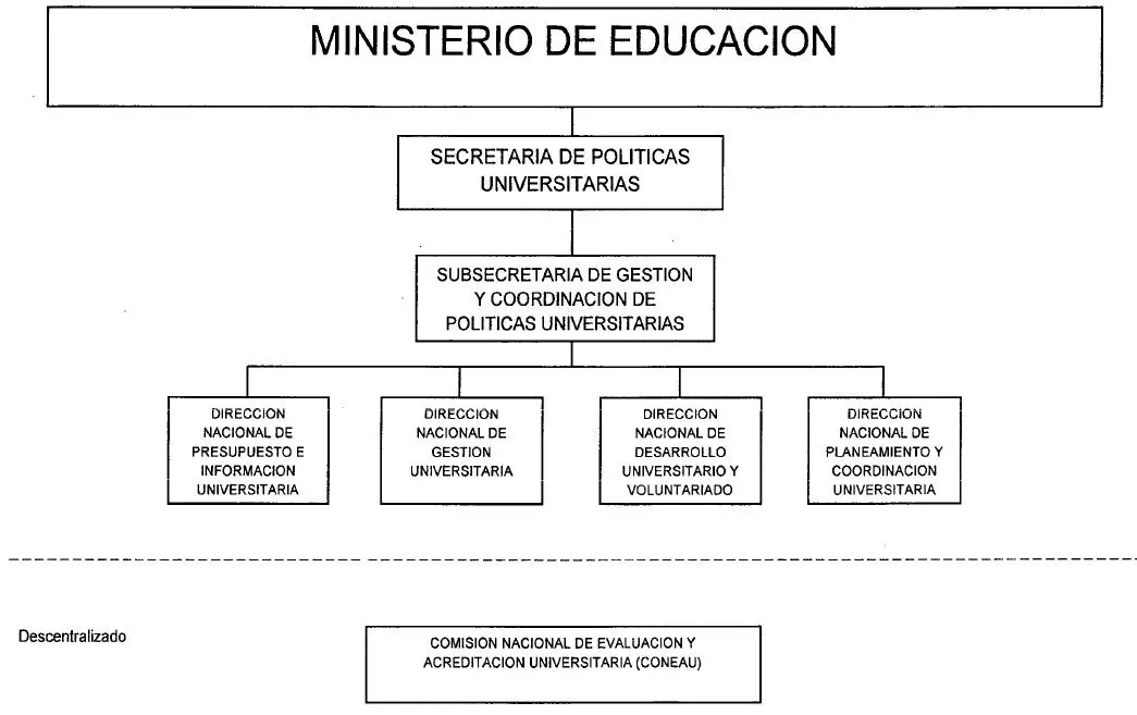 direccion nacional de gestion y fiscalizacion universitaria organigrama - Qué es la Secretaria de Políticas Universitarias